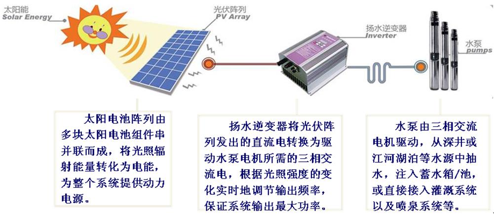 太陽能水泵系統(tǒng)