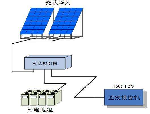 太陽能監控系統