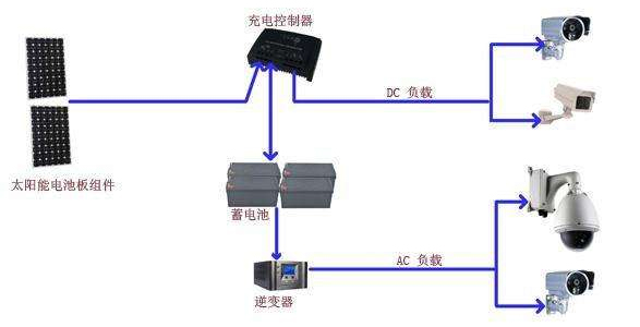 太陽能監控系統